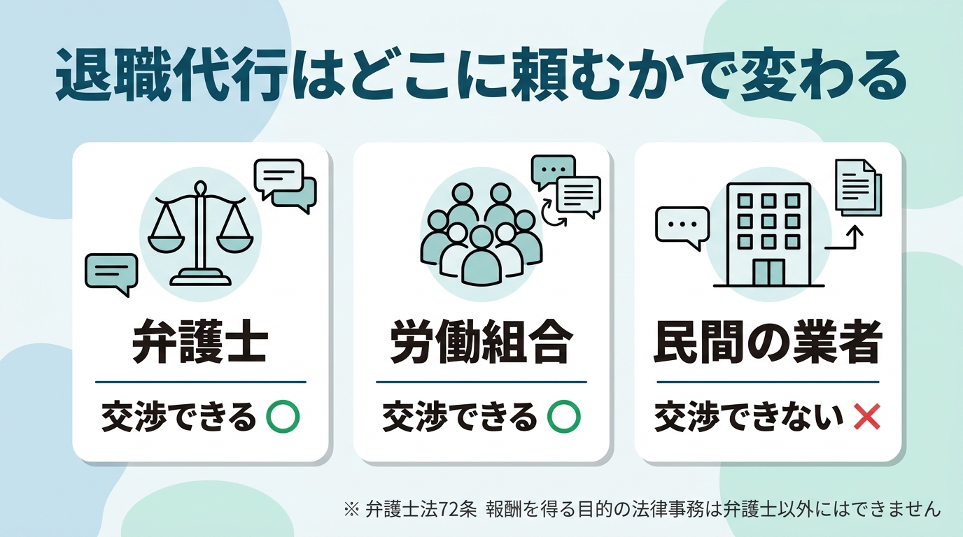 退職代行は弁護士と労働組合なら有給や退職日の交渉ができ、民間業者はできないことを示した比較図