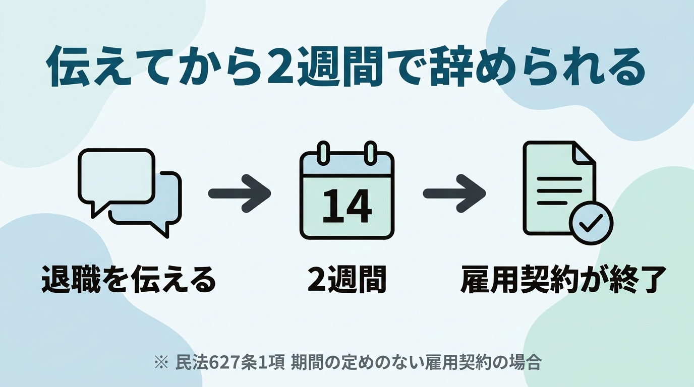 退職の意思を伝えてから2週間で雇用契約が終わる流れを民法627条1項にもとづき3段階で示した図