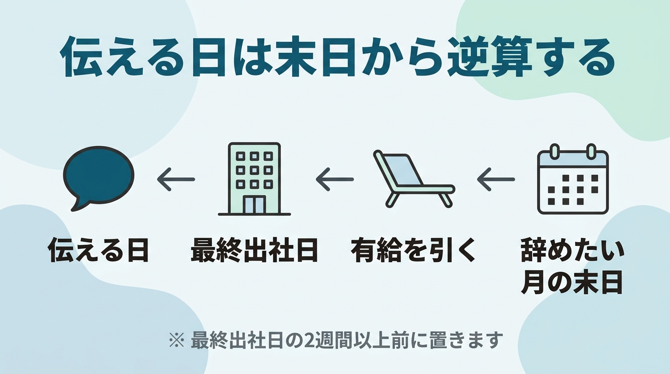 辞めたい月の末日から有給の残り日数を引いて最終出社日を出し、その2週間以上前を伝える日とする逆算を示した図