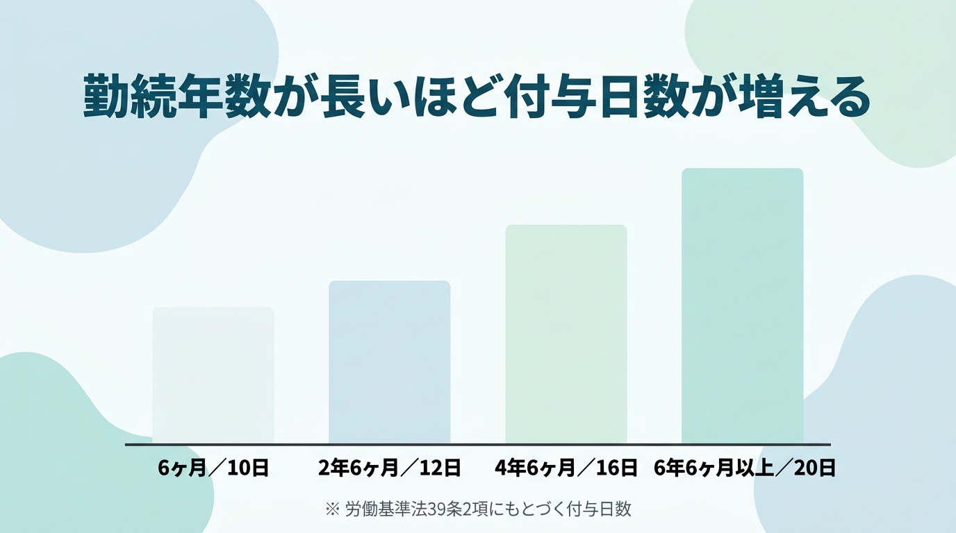勤続年数に応じた有給休暇の付与日数を示した図。6ヶ月で10日、6年6ヶ月以上で20日になることを表す