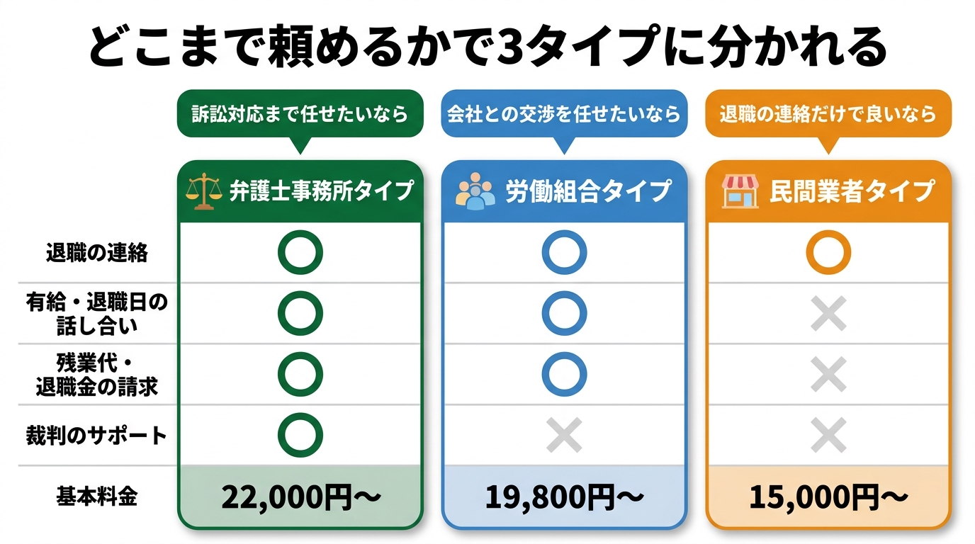 退職代行の3つのタイプごとに、退職の連絡・有給や退職日の話し合い・残業代や退職金の請求・裁判のサポートを頼めるかどうかと、基本料金の目安を並べた比較図