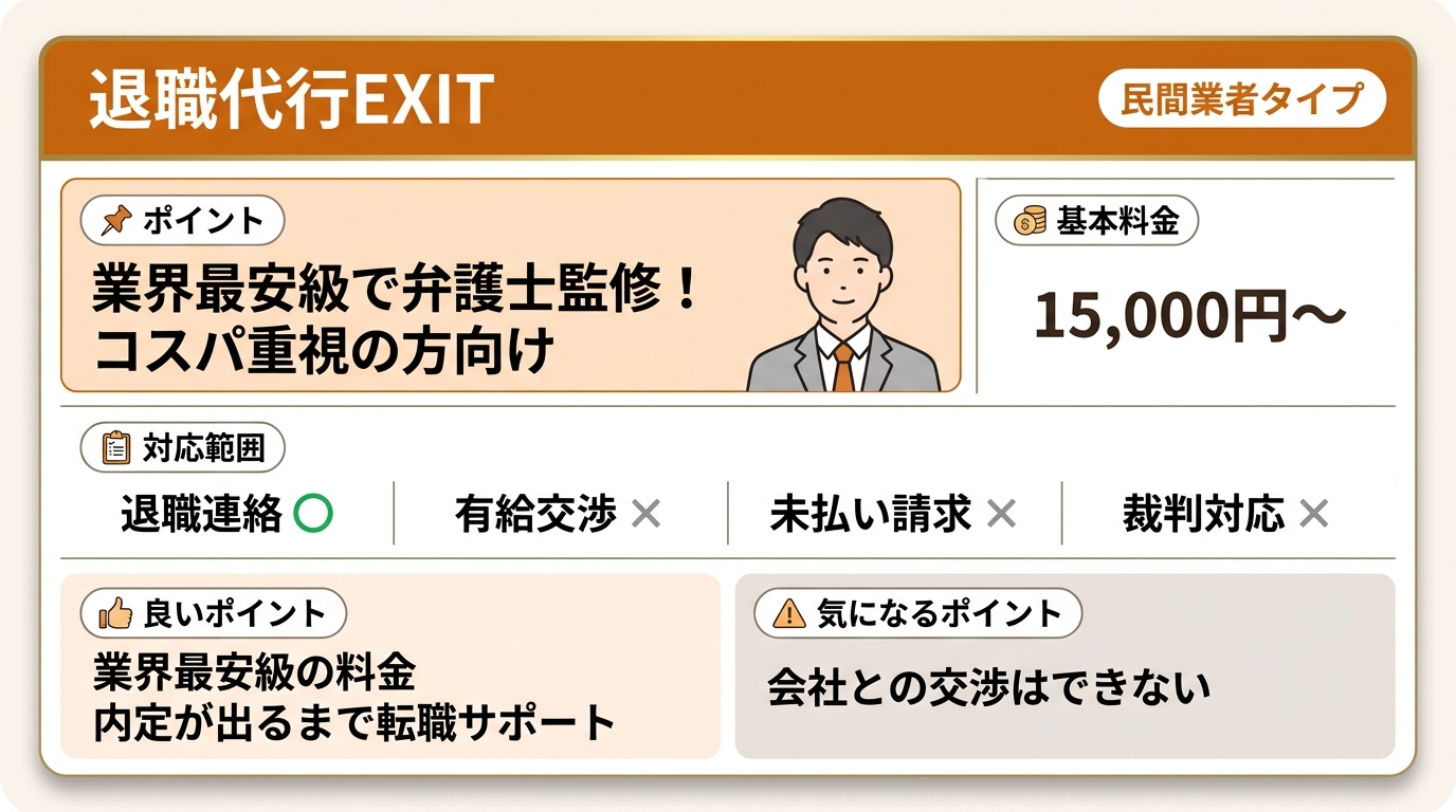 退職代行EXITは民間業者タイプで、基本料金15,000円〜。退職連絡○・有給交渉×・未払い請求×・裁判対応×。業界最安級の料金/内定が出るまで転職サポート/会社との交渉はできない