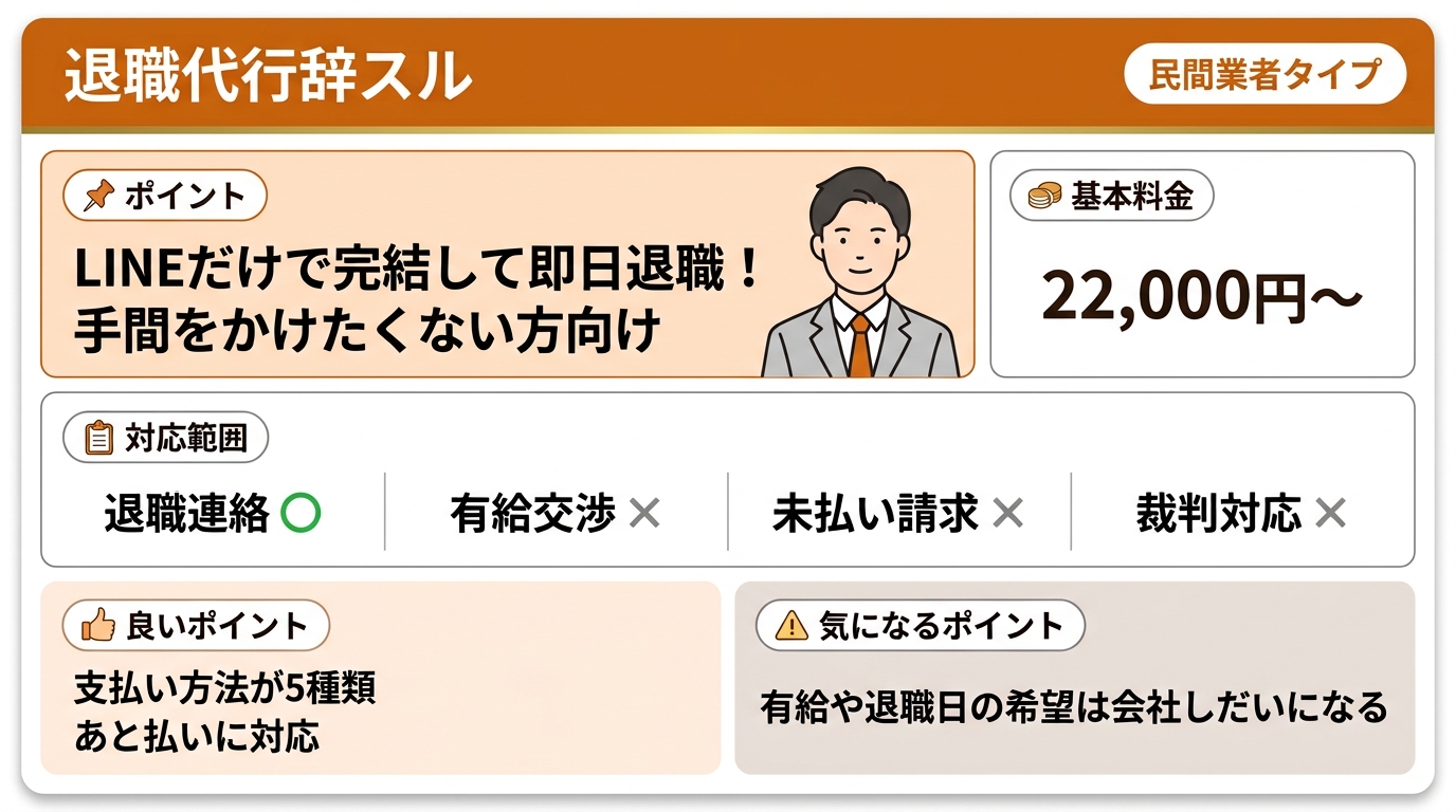 退職代行辞スルは民間業者タイプで、基本料金22,000円〜。退職連絡○・有給交渉×・未払い請求×・裁判対応×。支払い方法が5種類/あと払いに対応/有給や退職日の希望は会社しだいになる