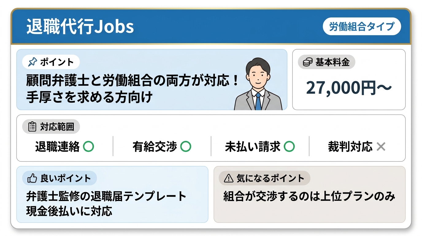 退職代行Jobsは労働組合タイプで、基本料金27,000円〜。退職連絡○・有給交渉○・未払い請求○・裁判対応×。弁護士監修の退職届テンプレート/現金後払いに対応/組合が交渉するのは上位プランのみ