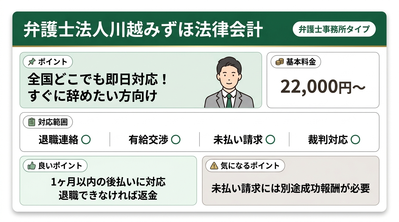 弁護士法人川越みずほ法律会計は弁護士事務所タイプで、基本料金22,000円〜。退職連絡○・有給交渉○・未払い請求○・裁判対応○。1ヶ月以内の後払いに対応/退職できなければ返金/未払い請求には別途成功報酬が必要