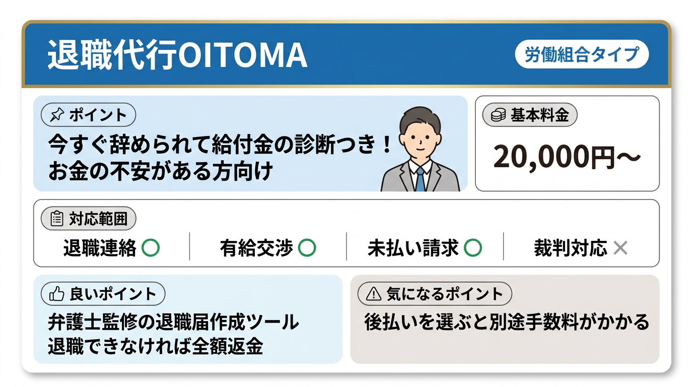 退職代行OITOMAは労働組合タイプで、基本料金20,000円〜。退職連絡○・有給交渉○・未払い請求○・裁判対応×。弁護士監修の退職届作成ツール/退職できなければ全額返金/後払いを選ぶと別途手数料がかかる