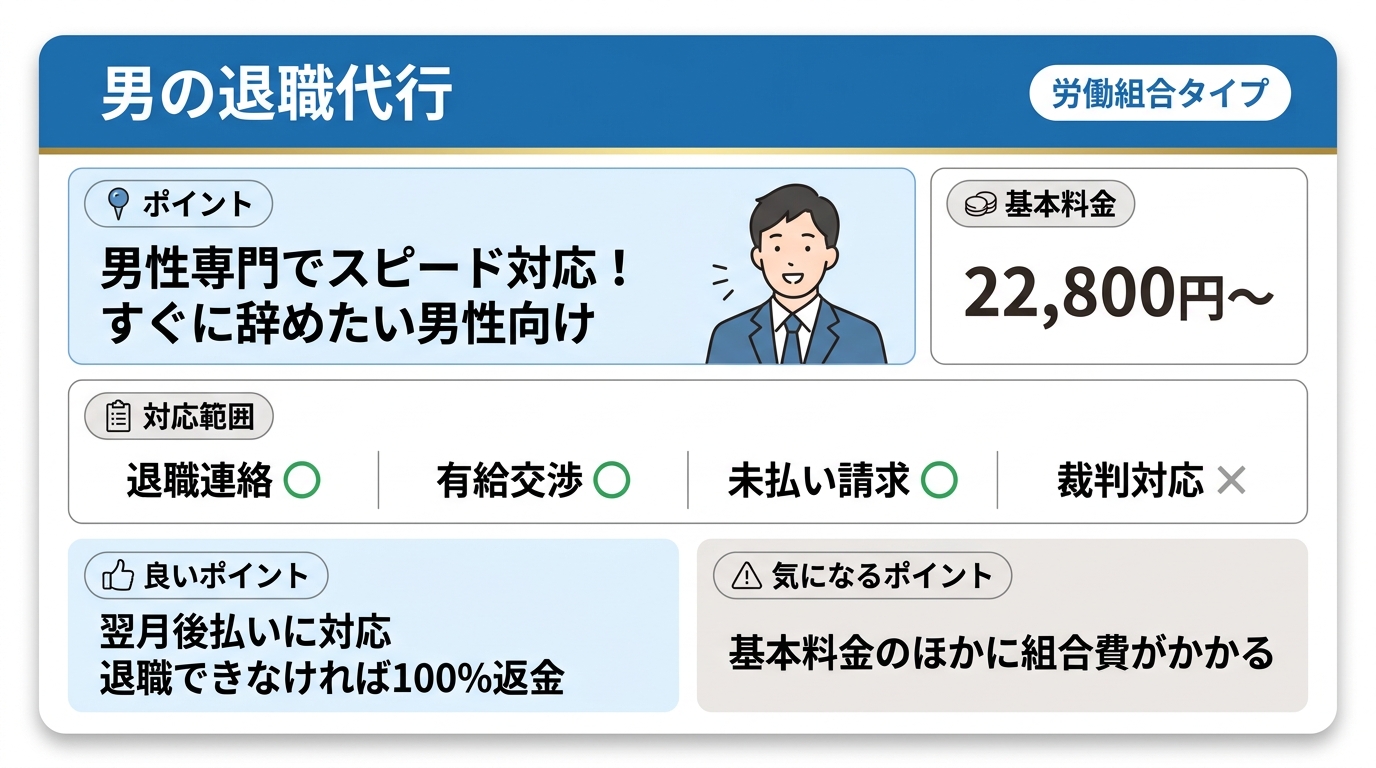 男の退職代行は労働組合タイプで、基本料金22,800円〜。退職連絡○・有給交渉○・未払い請求○・裁判対応×。翌月後払いに対応/退職できなければ100%返金/基本料金のほかに組合費がかかる