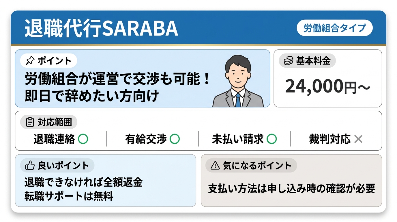 退職代行SARABAは労働組合タイプで、基本料金24,000円〜。退職連絡○・有給交渉○・未払い請求○・裁判対応×。退職できなければ全額返金/転職サポートは無料/支払い方法は申し込み時の確認が必要