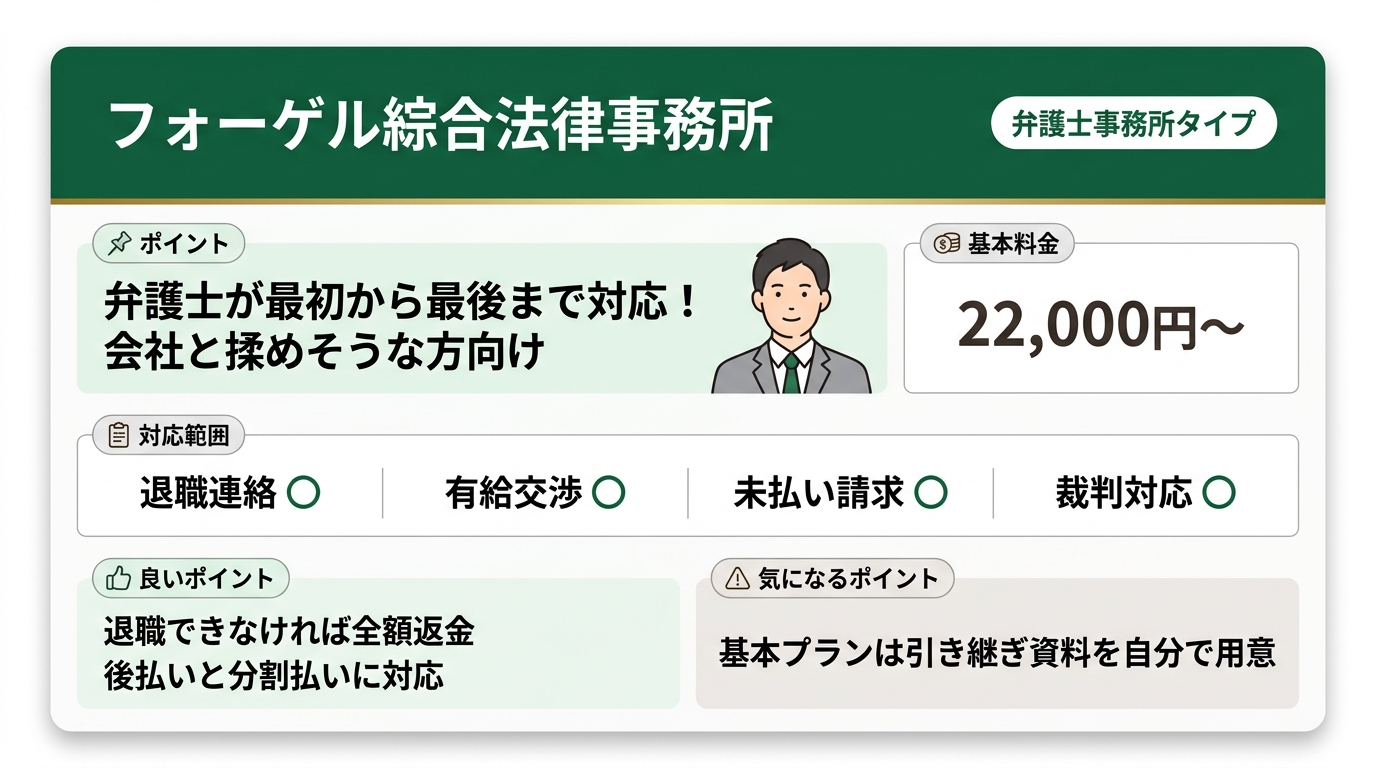 フォーゲル綜合法律事務所は弁護士事務所タイプで、基本料金22,000円〜。退職連絡○・有給交渉○・未払い請求○・裁判対応○。退職できなければ全額返金/後払いと分割払いに対応/基本プランは引き継ぎ資料を自分で用意