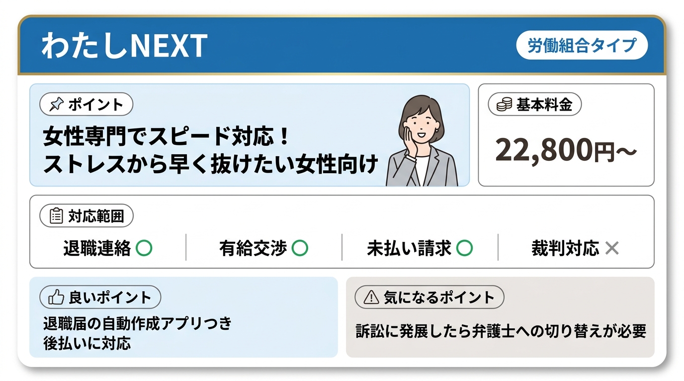 わたしNEXTは労働組合タイプで、基本料金22,800円〜。退職連絡○・有給交渉○・未払い請求○・裁判対応×。退職届の自動作成アプリつき/後払いに対応/訴訟に発展したら弁護士への切り替えが必要