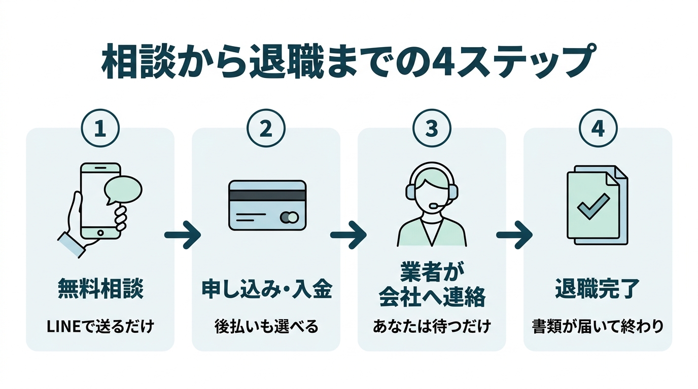 退職代行に相談してから入金し、業者が会社へ連絡して2週間で雇用契約が終わるまでの流れを4段階で示した図