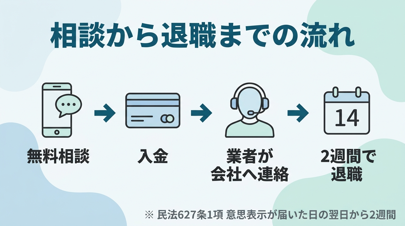 退職代行に相談してから入金し、業者が会社へ連絡して2週間で雇用契約が終わるまでの流れを4段階で示した図