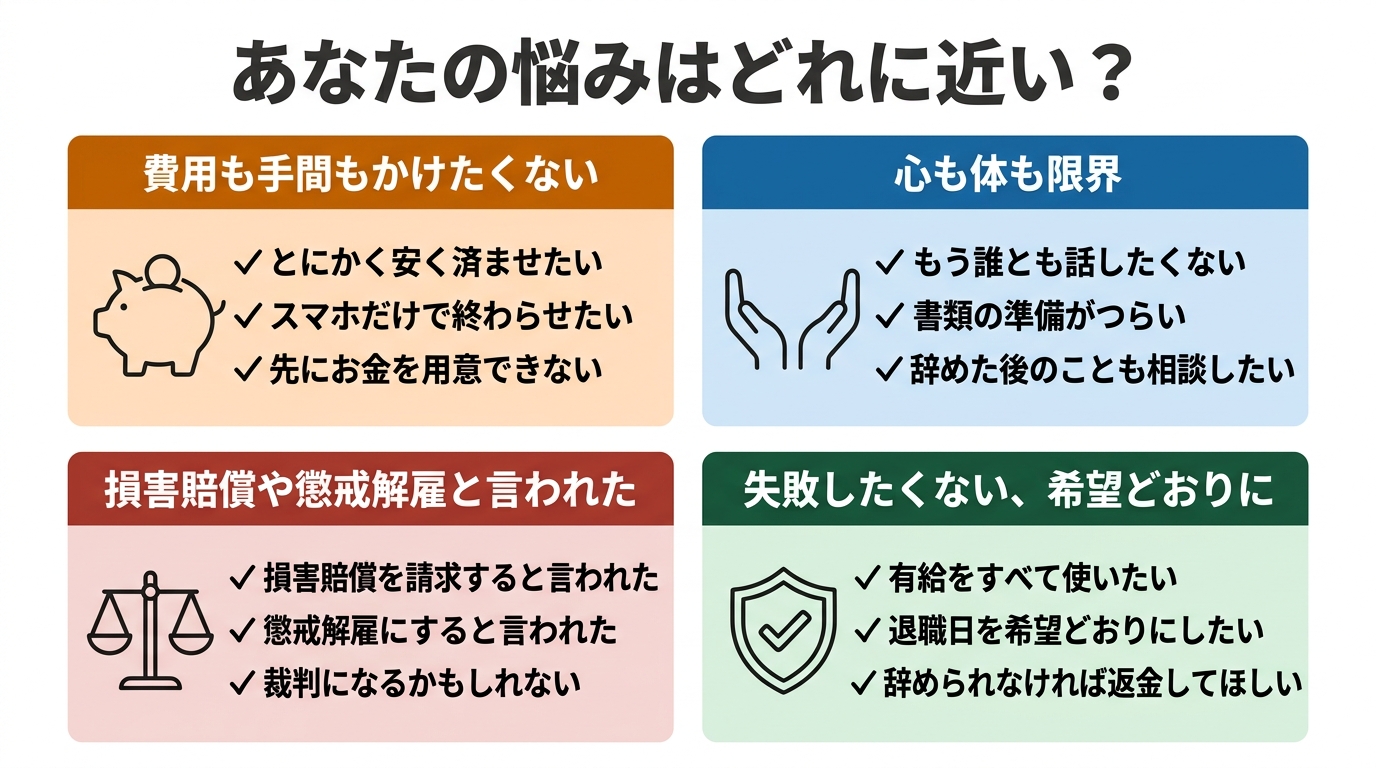 退職代行を選ぶときの4つの悩みを2×2で並べ、費用も手間もかけたくない/心も体も限界/損害賠償や懲戒解雇と言われた/失敗したくない、希望どおりに、それぞれに当てはまる状況を3つずつ挙げた図