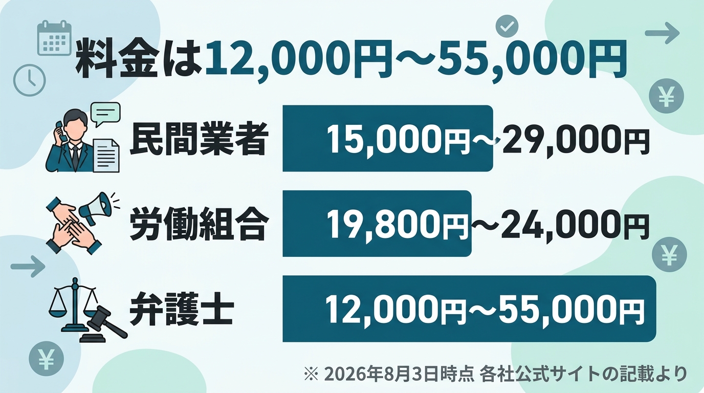 退職代行12社の料金が12000円から55000円まで幅があり、運営元の種別ごとに水準が違うことを示した図