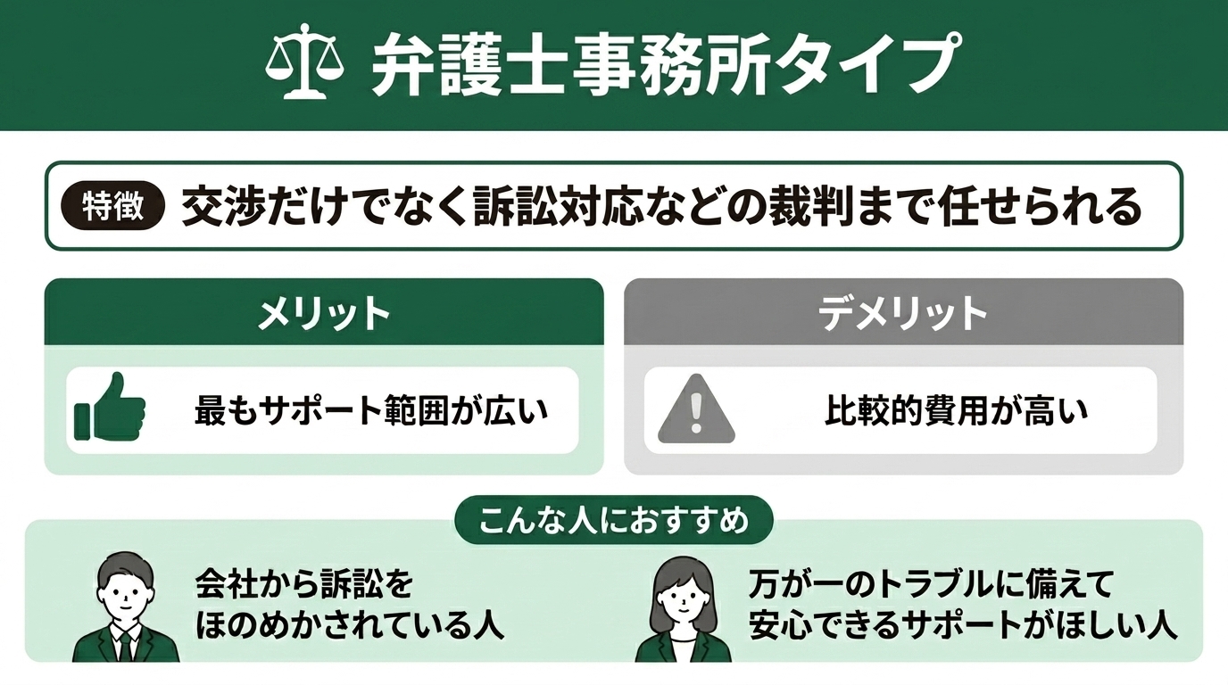 弁護士事務所タイプの退職代行は、交渉だけでなく訴訟対応などの裁判まで任せられ、最もサポート範囲が広い一方で費用は比較的高く、会社から訴訟をほのめかされている人に向くことをまとめた図