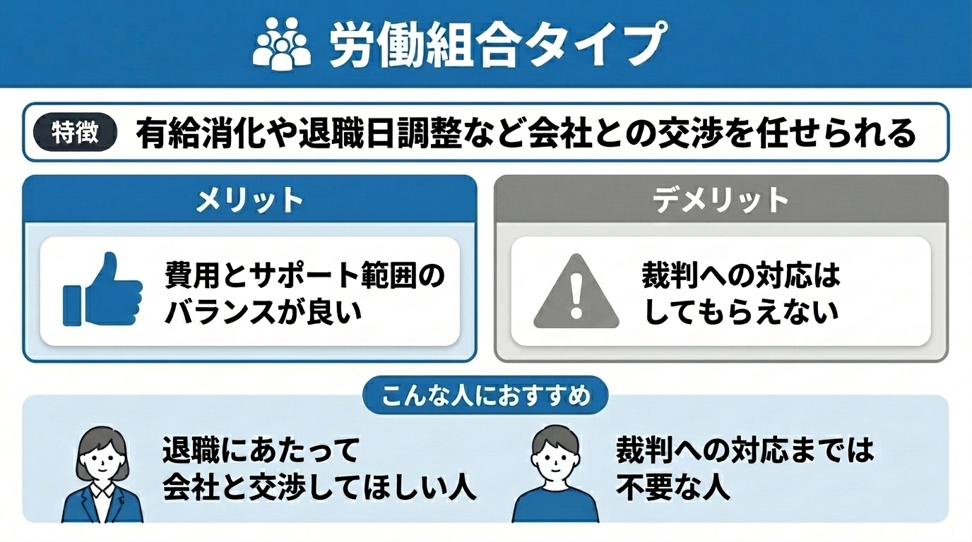 労働組合タイプの退職代行は、有給消化や退職日調整など会社との交渉を任せられ、費用とサポート範囲のバランスが良い一方で裁判への対応はしてもらえないことをまとめた図