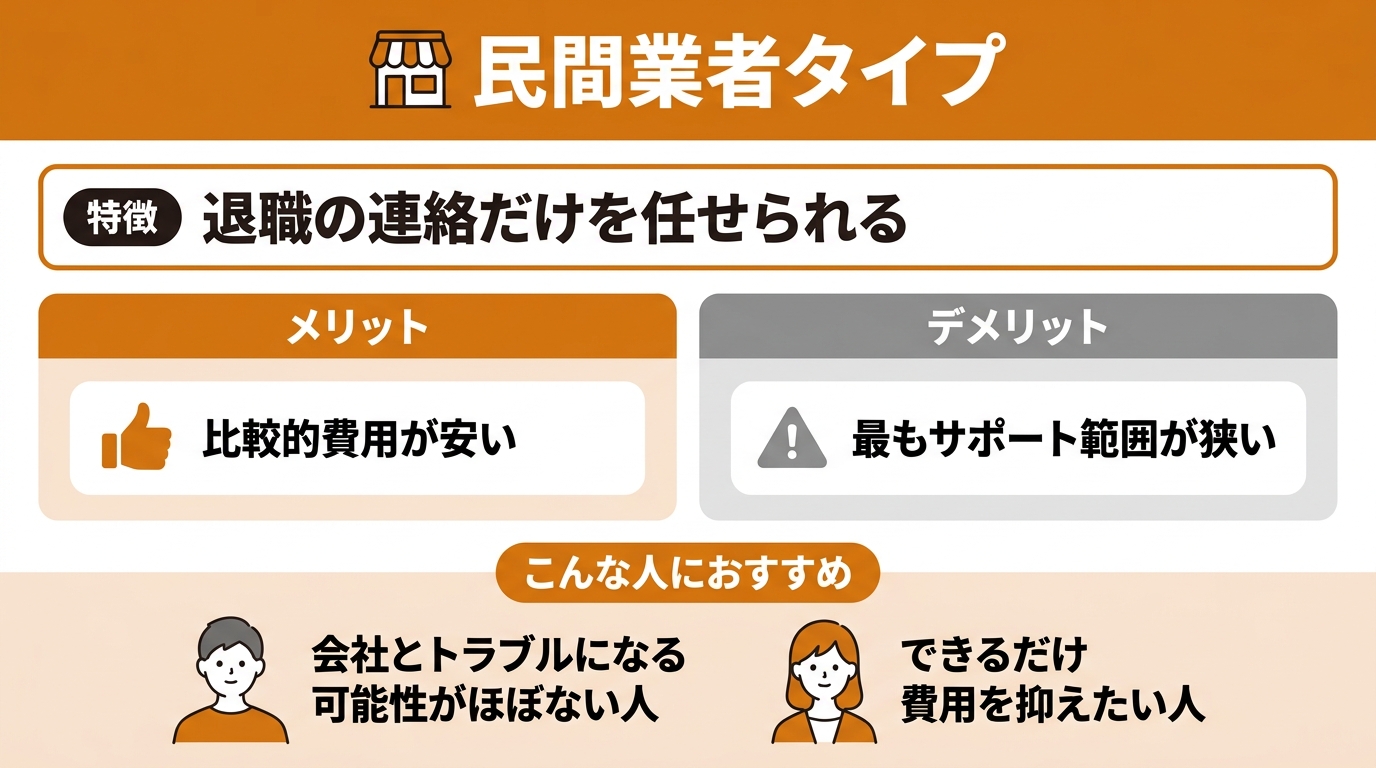 民間業者タイプの退職代行は、退職の連絡だけを任せられ、費用は比較的安い一方でサポート範囲は最も狭く、会社とトラブルになる可能性がほぼない人に向くことをまとめた図