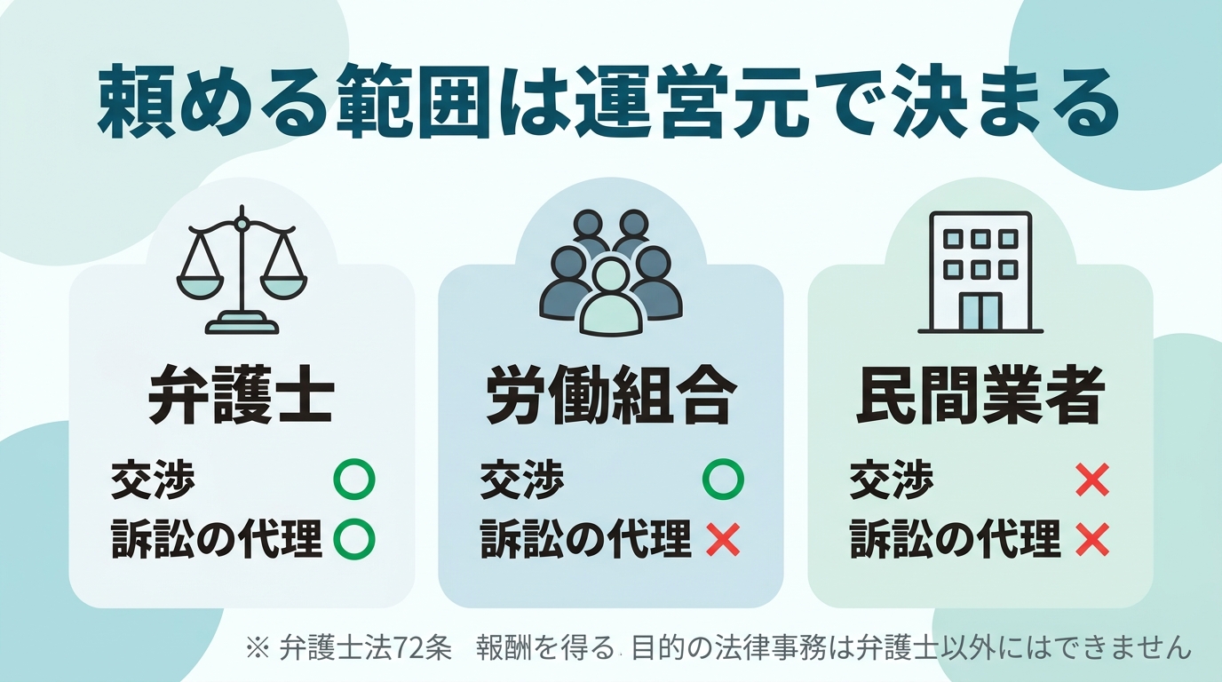 退職代行は弁護士と労働組合なら会社と話し合えるが、民間業者は退職の意思を伝えるところまでであることを示した比較図