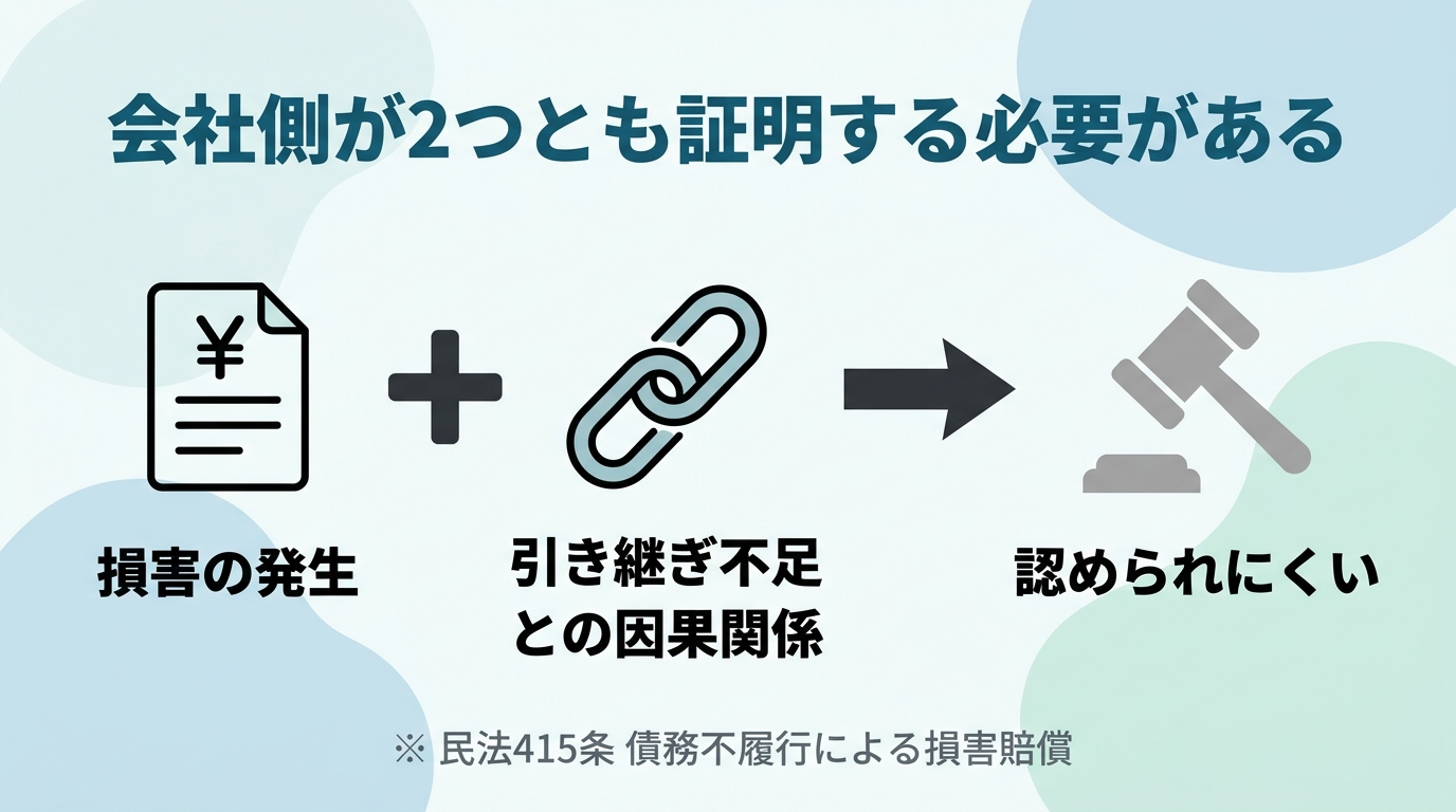 損害賠償が認められるには会社側が損害の発生と因果関係の両方を証明する必要があることを示した図