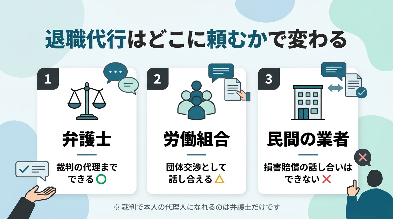 退職代行の依頼先の比較図。弁護士は裁判まで代理でき、労働組合は団体交渉として話し合え、民間業者は損害賠償の話し合いができないことを示す