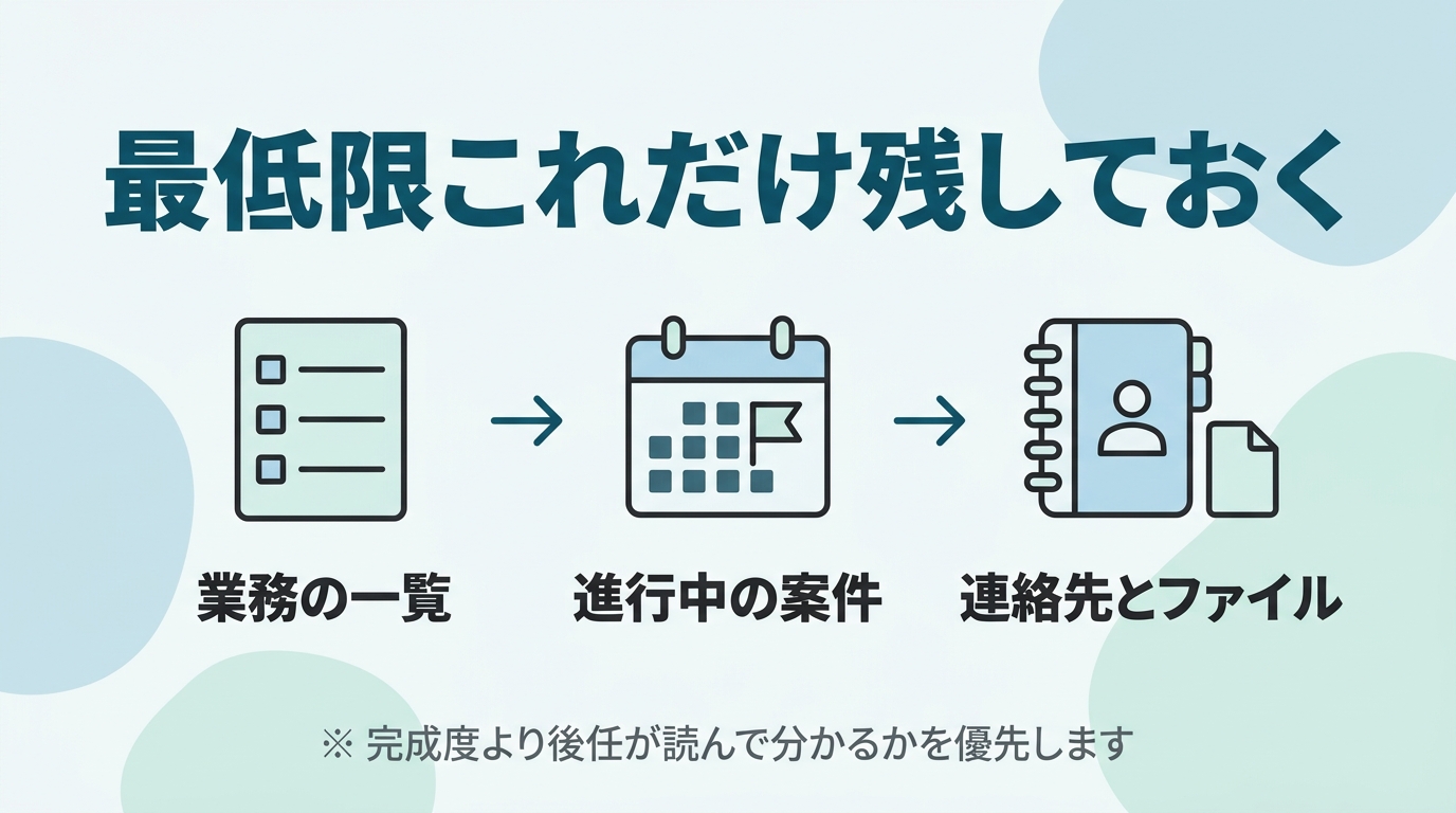 最低限の引き継ぎで残す3つの情報を示した図。業務一覧・進行中の案件・連絡先とファイルの保管場所を表す