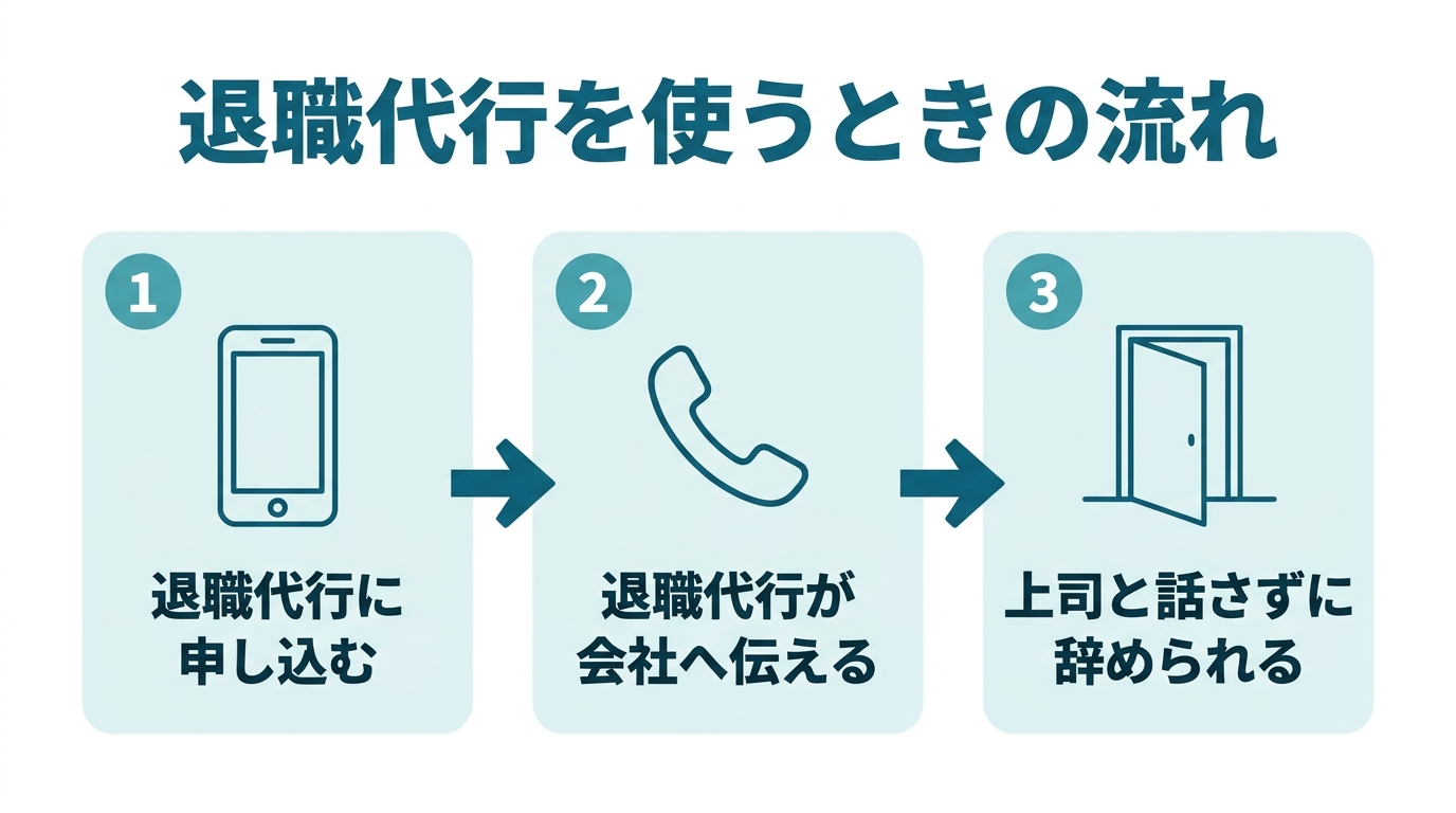退職代行を使うときの流れとして、退職代行に申し込む、退職代行が会社へ伝える、上司と話さずに辞められるの3段階を示した図