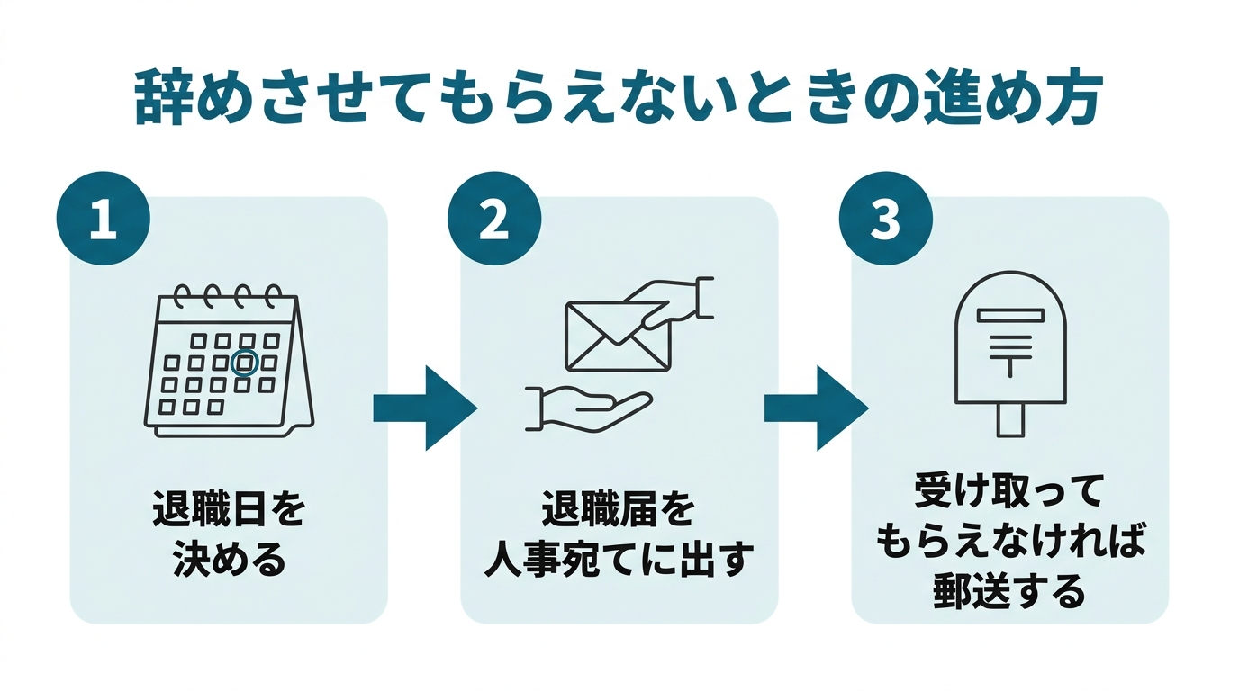 辞めさせてもらえないときの進め方として、退職日を決める、退職届を人事宛てに出す、受け取ってもらえなければ郵送するの3段階を示した図