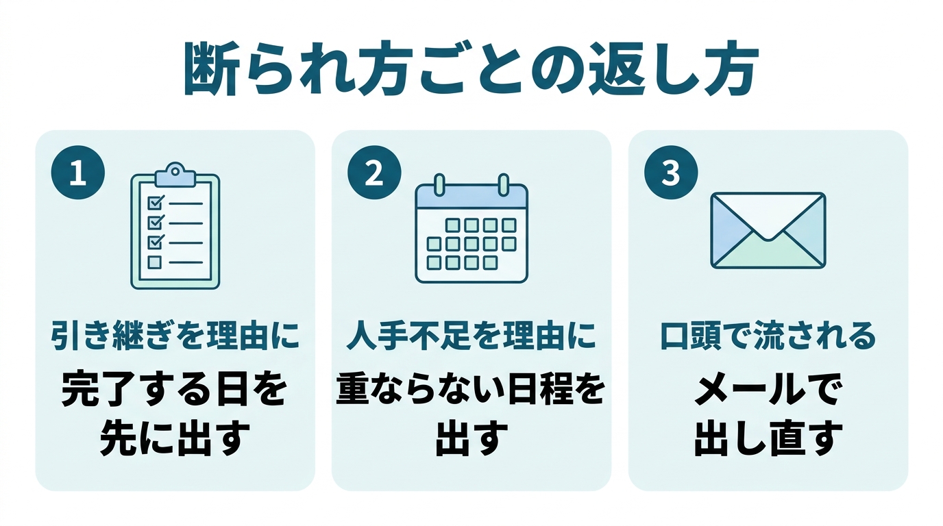 有給を断られたときの返し方として、引き継ぎを理由にされたら完了する日を先に出す、人手不足を理由にされたら重ならない日程を出す、口頭で流されたらメールで出し直すの3つを示した図