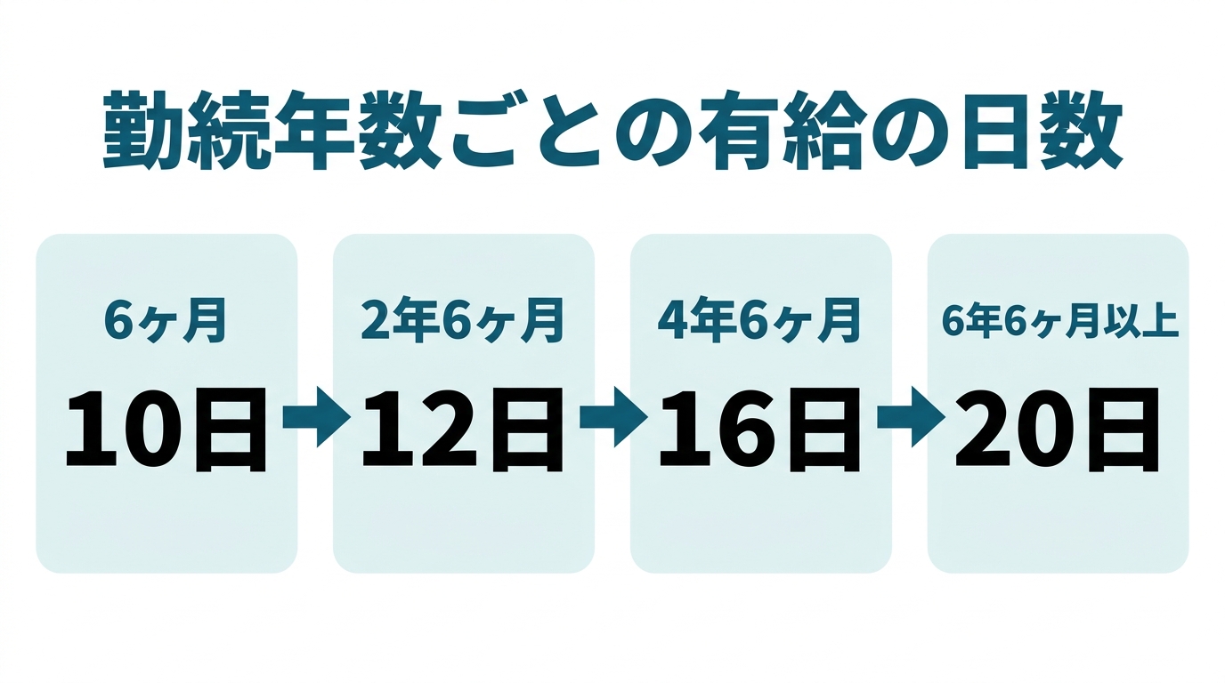 勤続年数ごとの有給の付与日数として、6ヶ月で10日、2年6ヶ月で12日、4年6ヶ月で16日、6年6ヶ月以上で20日を示した図