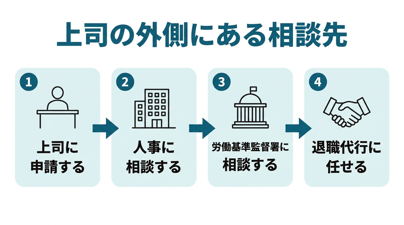 有給の相談先として、上司に申請する、人事に相談する、労働基準監督署に相談する、退職代行に任せるの4段階を示した図